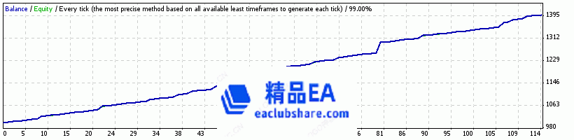 EURUSD M5回测曲线