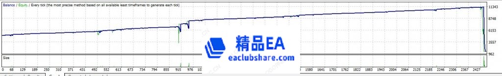 Time Sleep Salary EA回测曲线